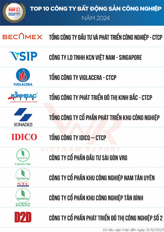 VRG có 3 khu công nghiệp trong Top 10 công ty bất động sản công nghiệp uy tín năm 2024